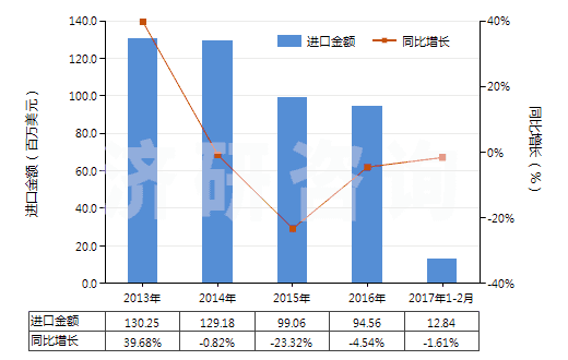 2013-2017年2月中國其他礦物油用的配制添加劑(抗氧劑、防膠劑、粘度改良劑、防腐劑及其他配制添加劑)(HS38119000)進(jìn)口總額及增速統(tǒng)計